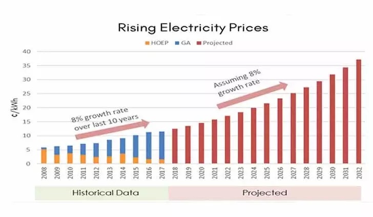 Chart showing rising electricity prices from 2008 to 2032